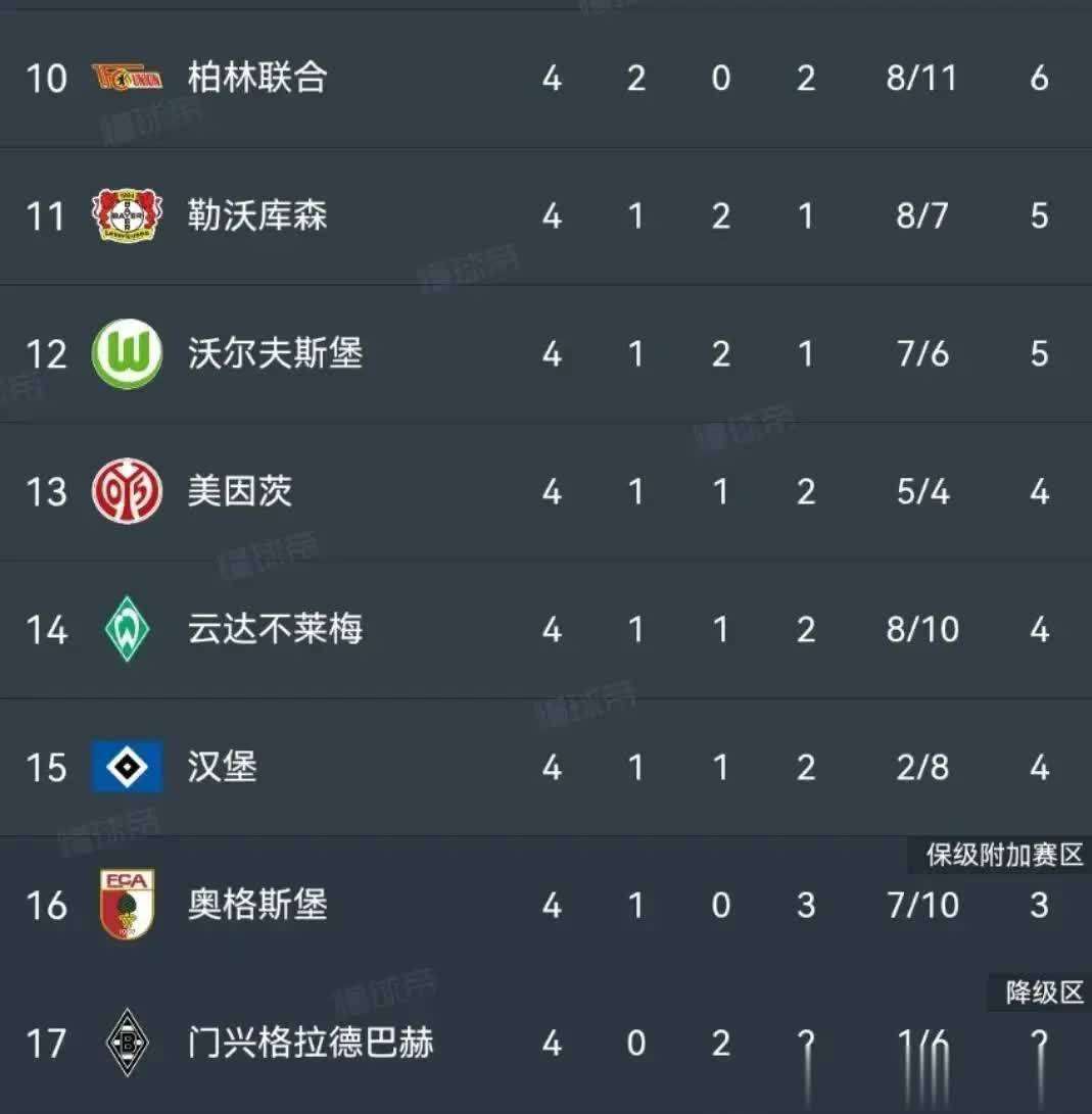 德甲第四轮三场压轴大战结果意外，积分榜格局已改变